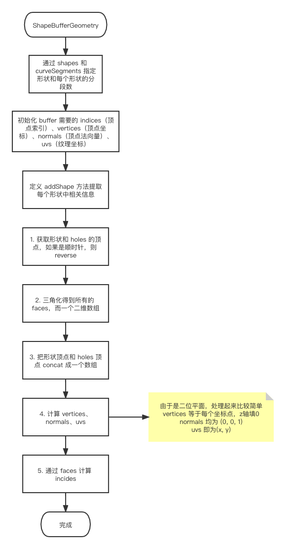 three.js ShapeBufferGeometry.png