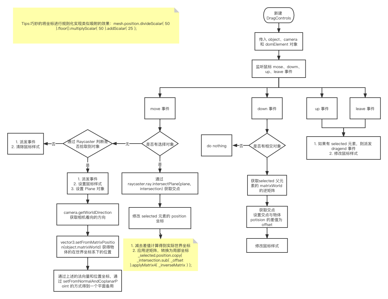 three.js DragControls 实现原理.png